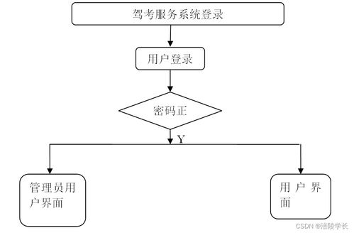 SSM駕考服務(wù)系統(tǒng) 計(jì)算機(jī)畢業(yè)設(shè)計(jì)解決方案與方法