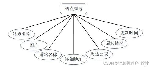 某城市地鐵綜合服務管理系統(tǒng)的設計與實現(xiàn)