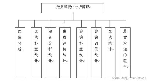 基于python的醫(yī)療問診服務數(shù)據(jù)采集及可視化分析系統(tǒng) 計算機畢業(yè)設計源碼 lw文檔