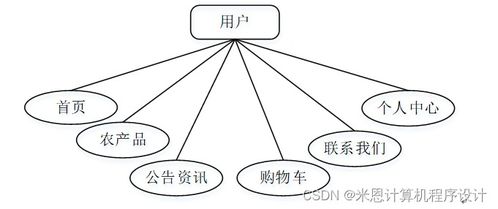 基于java的農產品管理系統(tǒng)的設計與實現(xiàn)934429計算機畢設jsp
